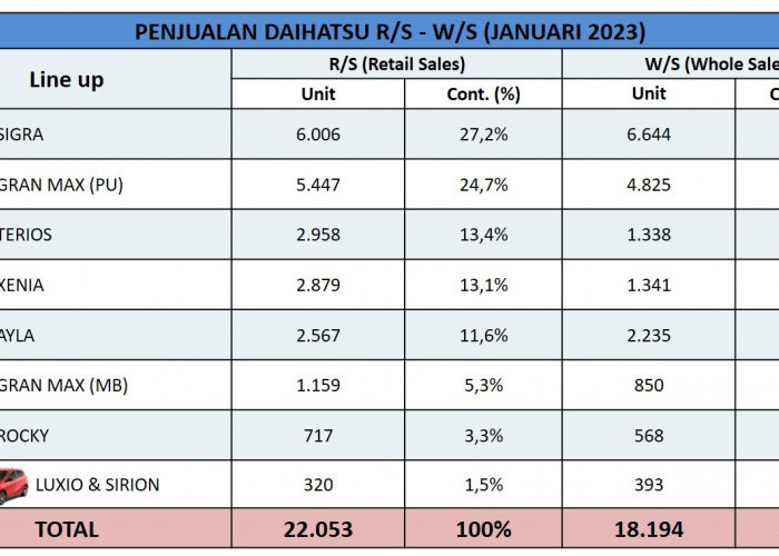 Daihatsu Awali Tahun 2023 dengan Kenaikan Penjualan 26 Persen