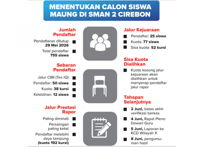 Pendaftaran Sekolah Maung di Cirebon Over Kuota, Persaingan Masuk SMAN 2 Kian Ketat
