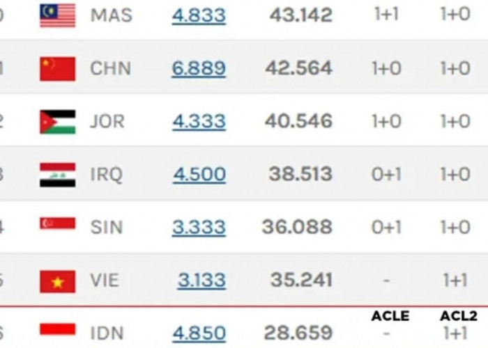 Peringkat Liga Indonesia Salip Vietnam Jika 3 Skenario Ini Terjadi, Bisa Tembus Hingga Peringkat 13 Asia!