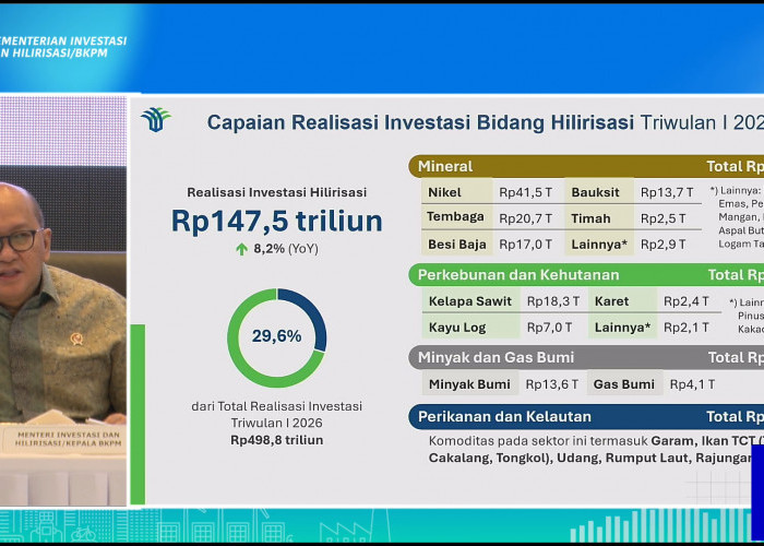 Realisasi Investasi Hilirisasi Capai Rp 147,5 T di Triwulan I 2026, Tumbuh 8,2 Persen