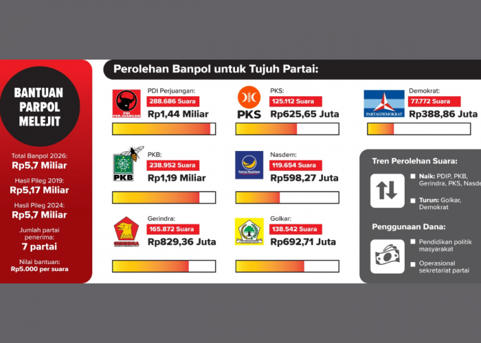 Anggaran Parpol di Cirebon Naik Jadi Rp5,7 Miliar, Ini Rincian Per Partai
