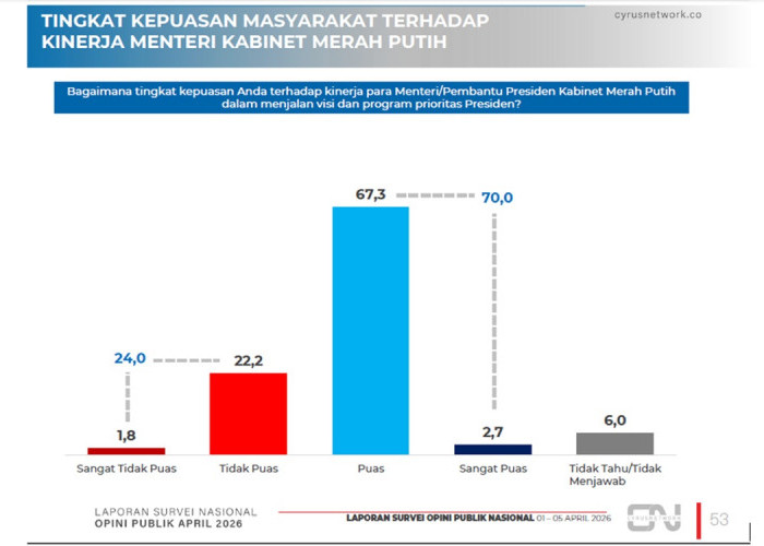 Mayoritas Puas, Survei Kepuasan Kinerja Kabinet Merah Putih Tembus 70 Persen