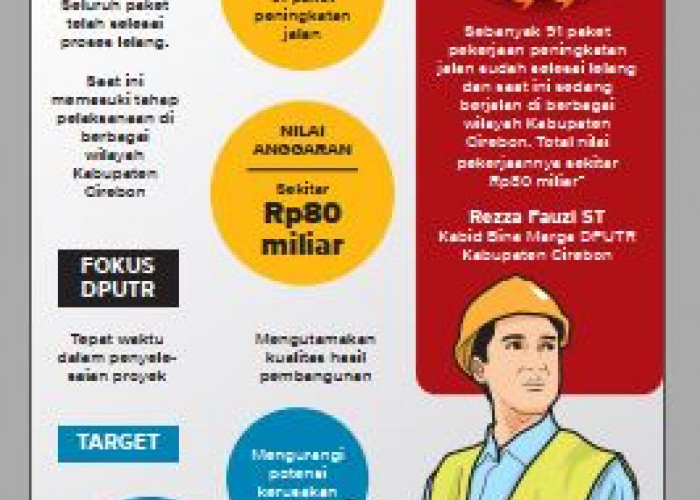 91 Proyek Jalan Kabupaten Cirebon Mulai Dikerjakan, Anggaran Capai Rp80 Miliar