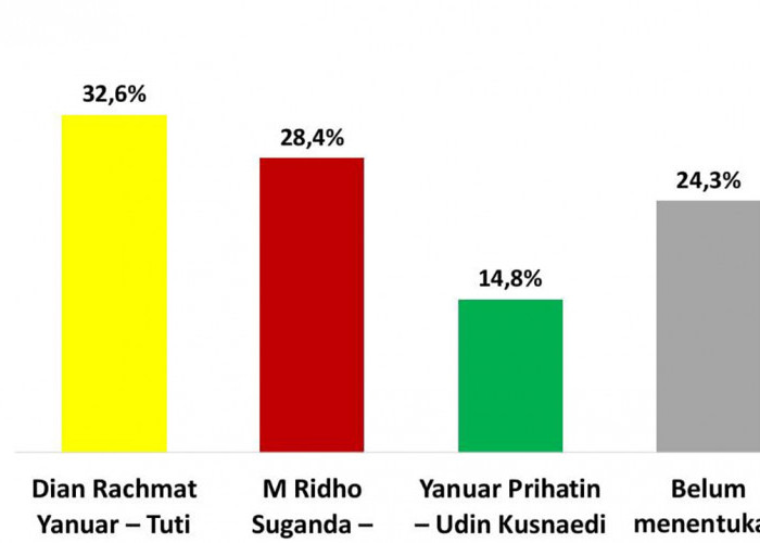 Hasil Survey: Pasangan Dirahmati Unggul Tipis di Kuningan