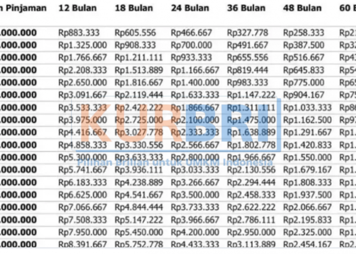 Simulasi Cicilan KUR BRI 2026 Rp25 Juta hingga Rp100 Juta, Cicilan Mulai dari Rp 400 Ribuan Per Bulan!