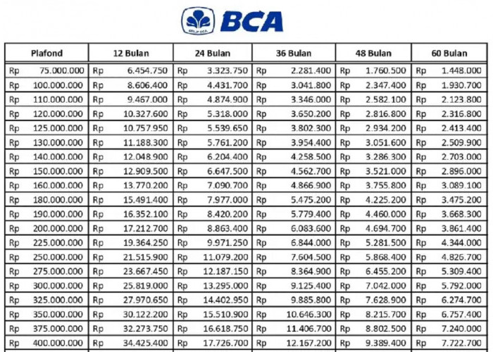 Simulasi dan Tabel Angsuran KUR Bank BCA, Bunga 6 Persen per Tahun