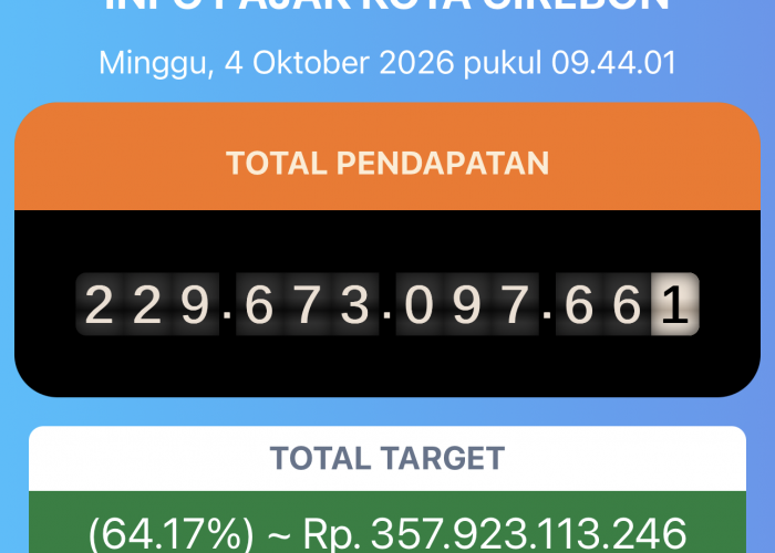 Pendapatan Pajak Daerah Kota Cirebon Baru Rp229,67 Miliar hingga Oktober 2026
