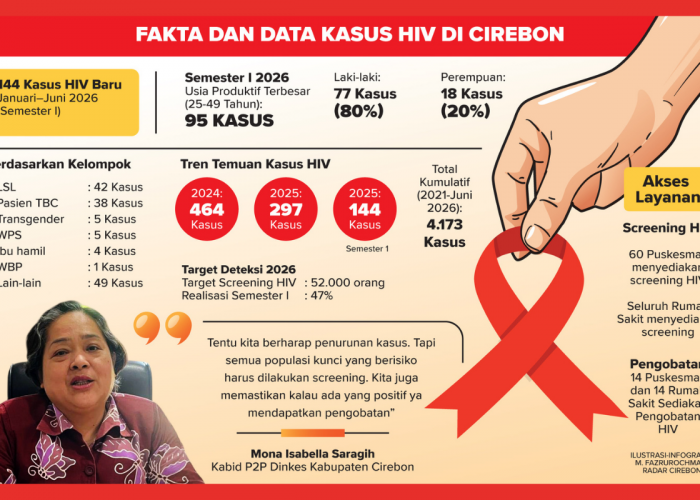 144 Kasus Baru HIV di Kabupaten Cirebon, Dinkes Targetkan Screening 52 Ribu Orang