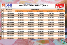 Diawasi Negara! Ini Tabel KUR BNI 2026 Pinjaman Rp300 Juta untuk UMKM Bunga Rendah