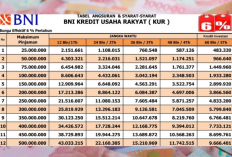 Tabel KUR BNI 2026 Pinjaman Rp500 Juta Lengkap dengan Cicilan, Syarat, dan Cara Pengajuan Terbaru