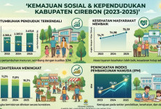 Data BPS 2026: Laju Penduduk Cirebon Turun, Harapan Hidup dan IPM Melonjak