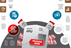 KPU Kota Cirebon Butuh Anggaran Rp62,4 Miliar untuk Pilkada 2029, Naik Hampir Dua Kali Lipat