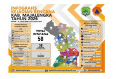 Januari 2026, BPBD Catat 58 Bencana di Majalengka: Banjir dan Longsor Paling Dominan