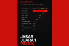 10 Provinsi dengan Utang Pinjol Terbesar, Jawa Barat Juaranya, Capai Rp 23,9 Triliun
