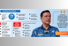 Investasi Kabupaten Cirebon Tembus Rp1,449 Triliun di Triwulan I 2026, Ini Dia Penyumbang Terbesar