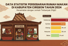 Dari Kedawung hingga Sumber, Inilah Peta Sebaran Industri Kuliner di Kabupaten Cirebon per 2024