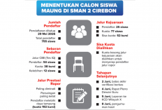 Pendaftaran Sekolah Maung di Cirebon Over Kuota, Persaingan Masuk SMAN 2 Kian Ketat