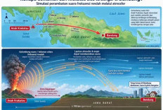 Kenapa Dentuman Keras Terdengar hingga Bandung? Ini Penjelasan soal Erupsi Anak Krakatau