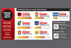 Anggaran Parpol di Cirebon Naik Jadi Rp5,7 Miliar, Ini Rincian Per Partai