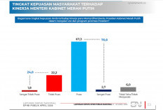 Mayoritas Puas, Survei Kepuasan Kinerja Kabinet Merah Putih Tembus 70 Persen