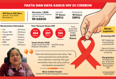 144 Kasus Baru HIV di Kabupaten Cirebon, Dinkes Targetkan Screening 52 Ribu Orang